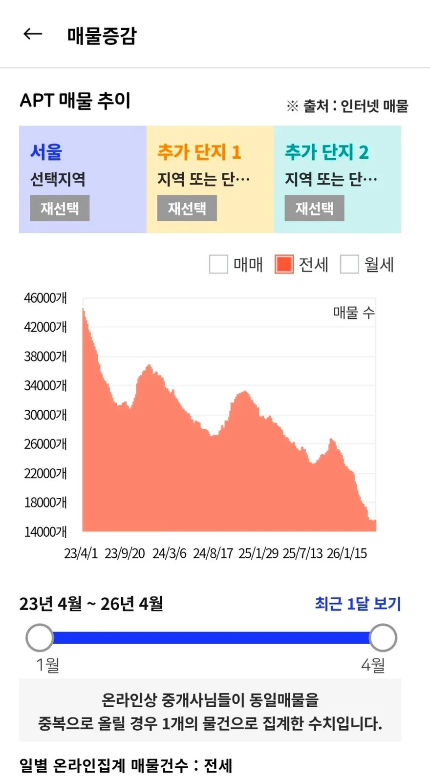 Korea's Vanishing 'Jeonse' Leases in 2026: Why Seoul Rents Are Skyrocketing 4